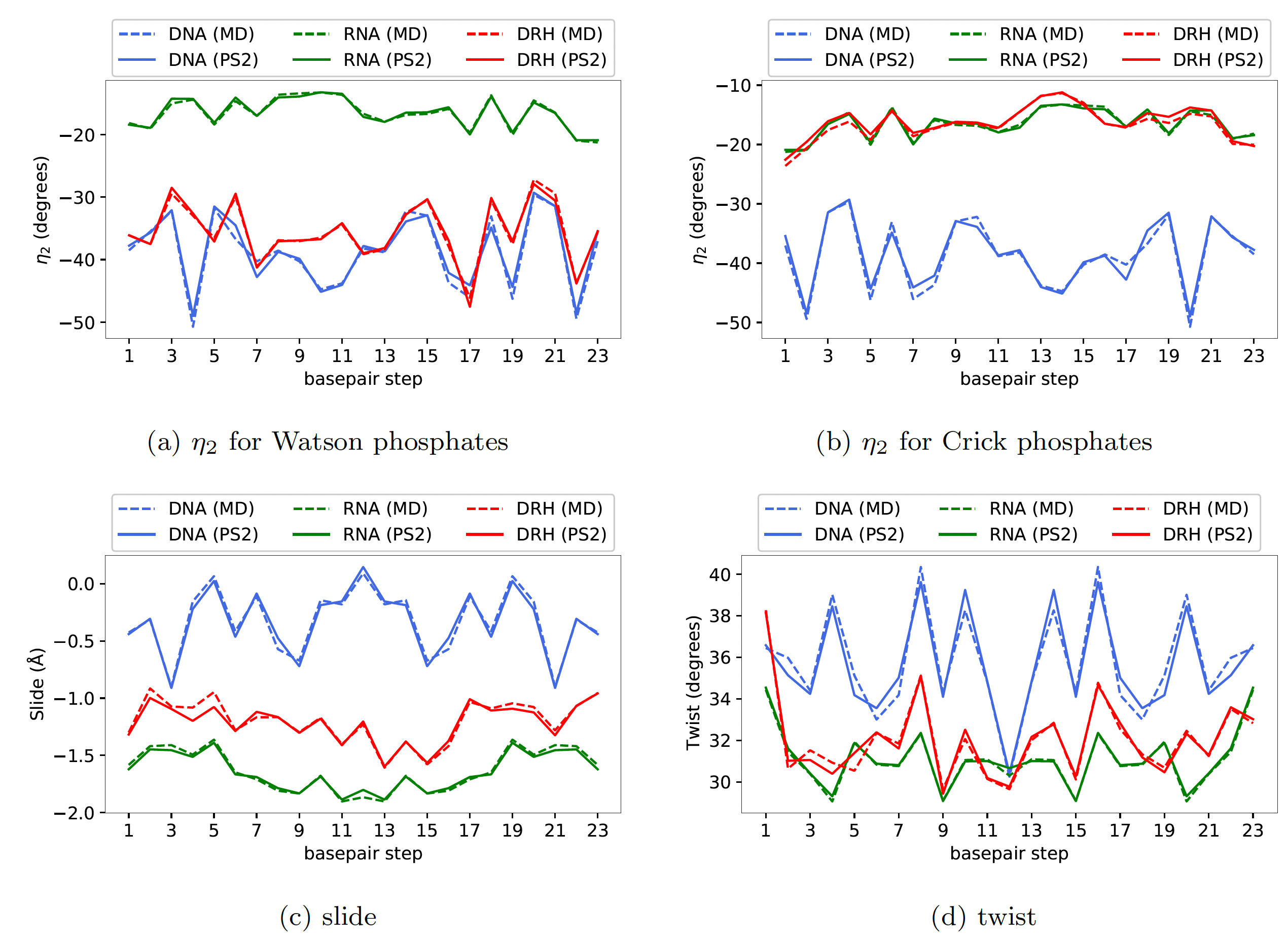 Compare cgNA+ predictions with MD