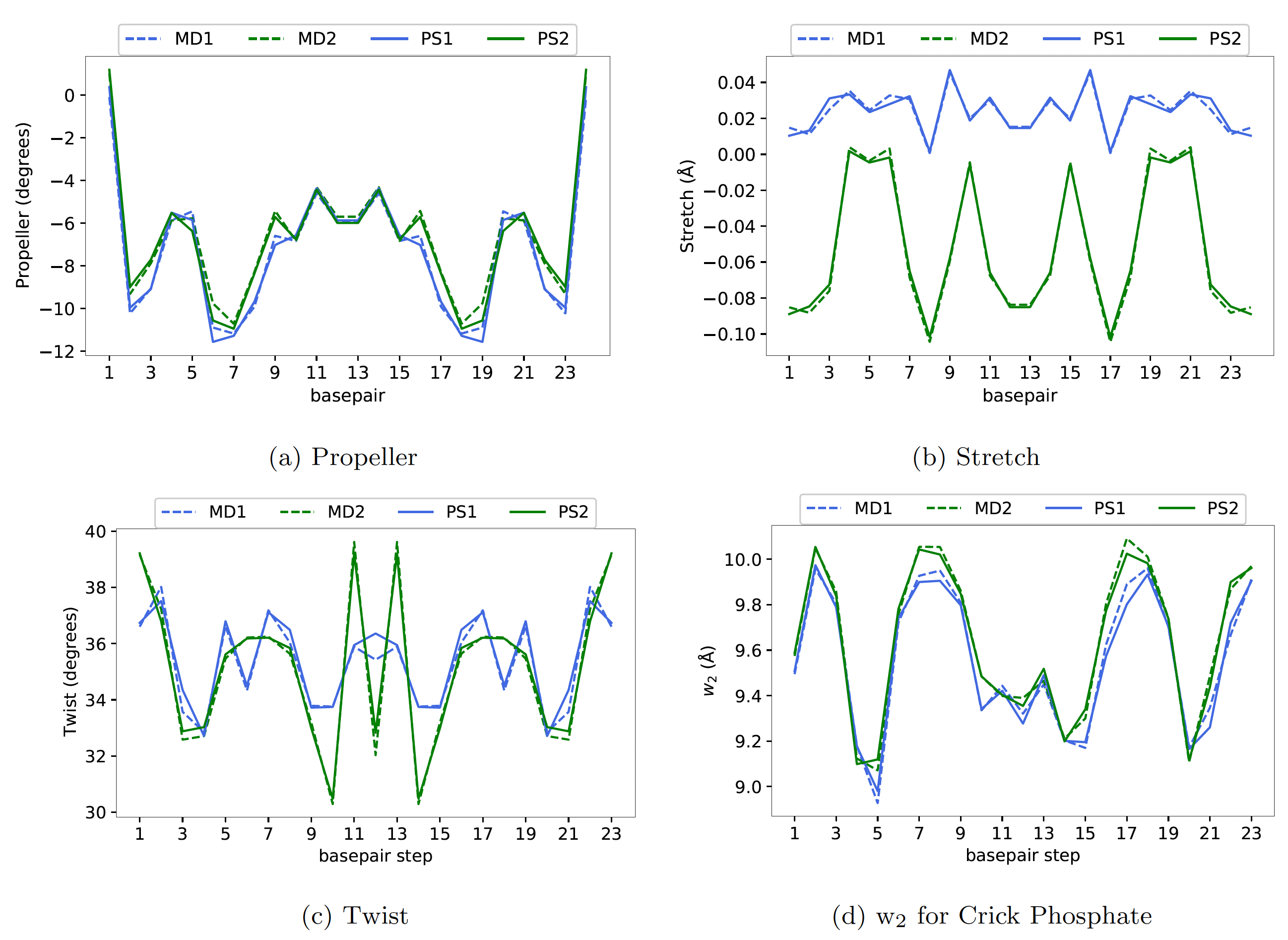 Compare cgNA+ predictions with MD