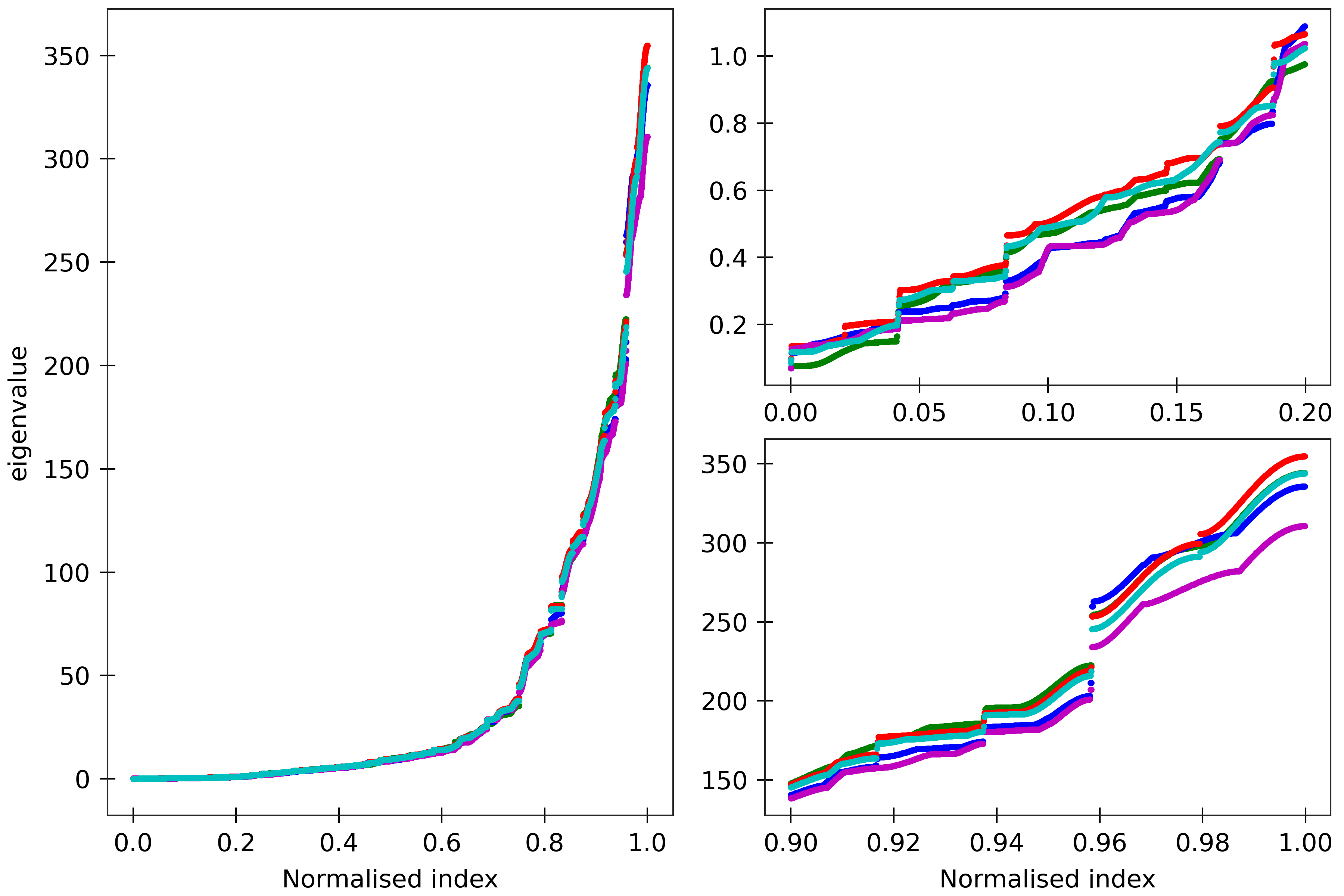 Stiffness spectra