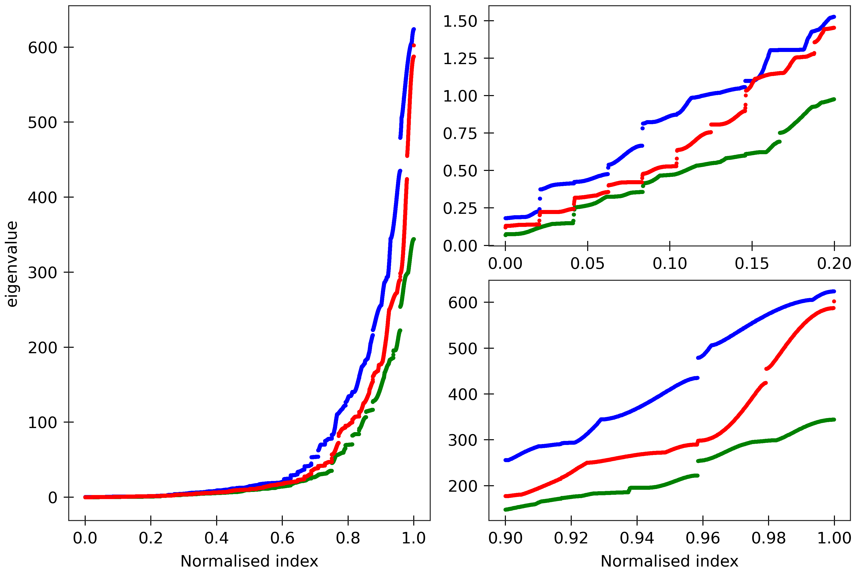 Stiffness spectra