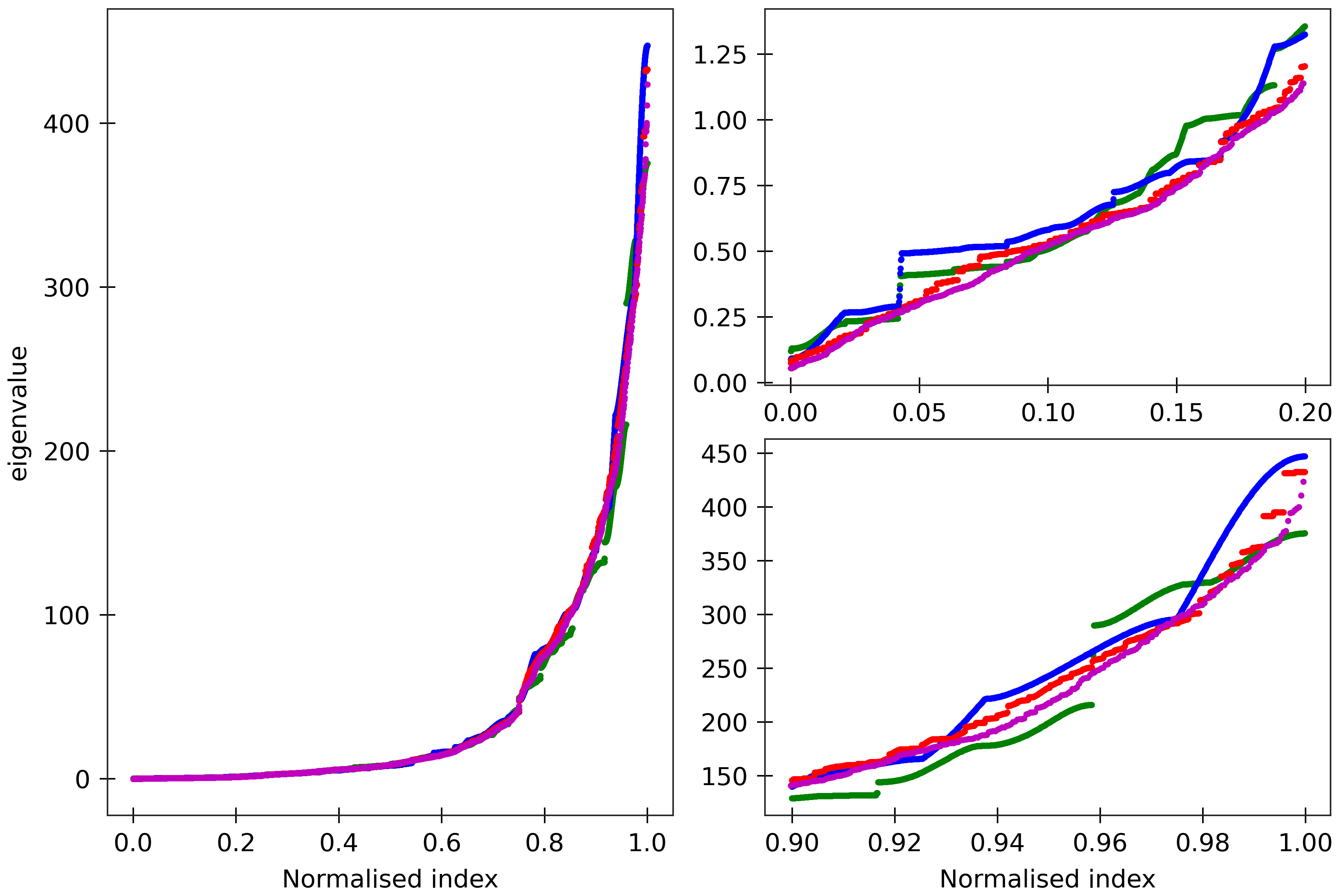 Stiffness spectra