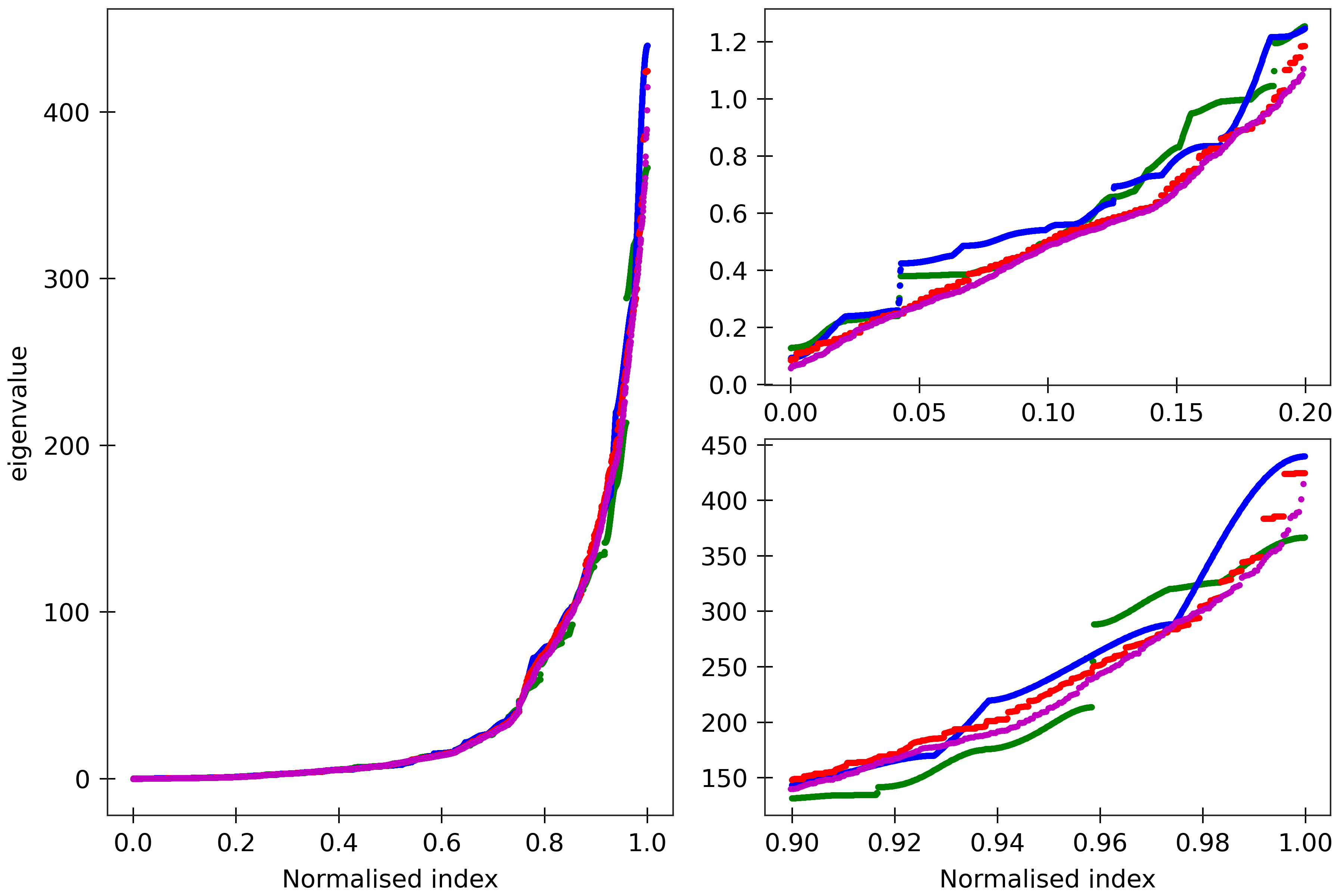 Stiffness spectra