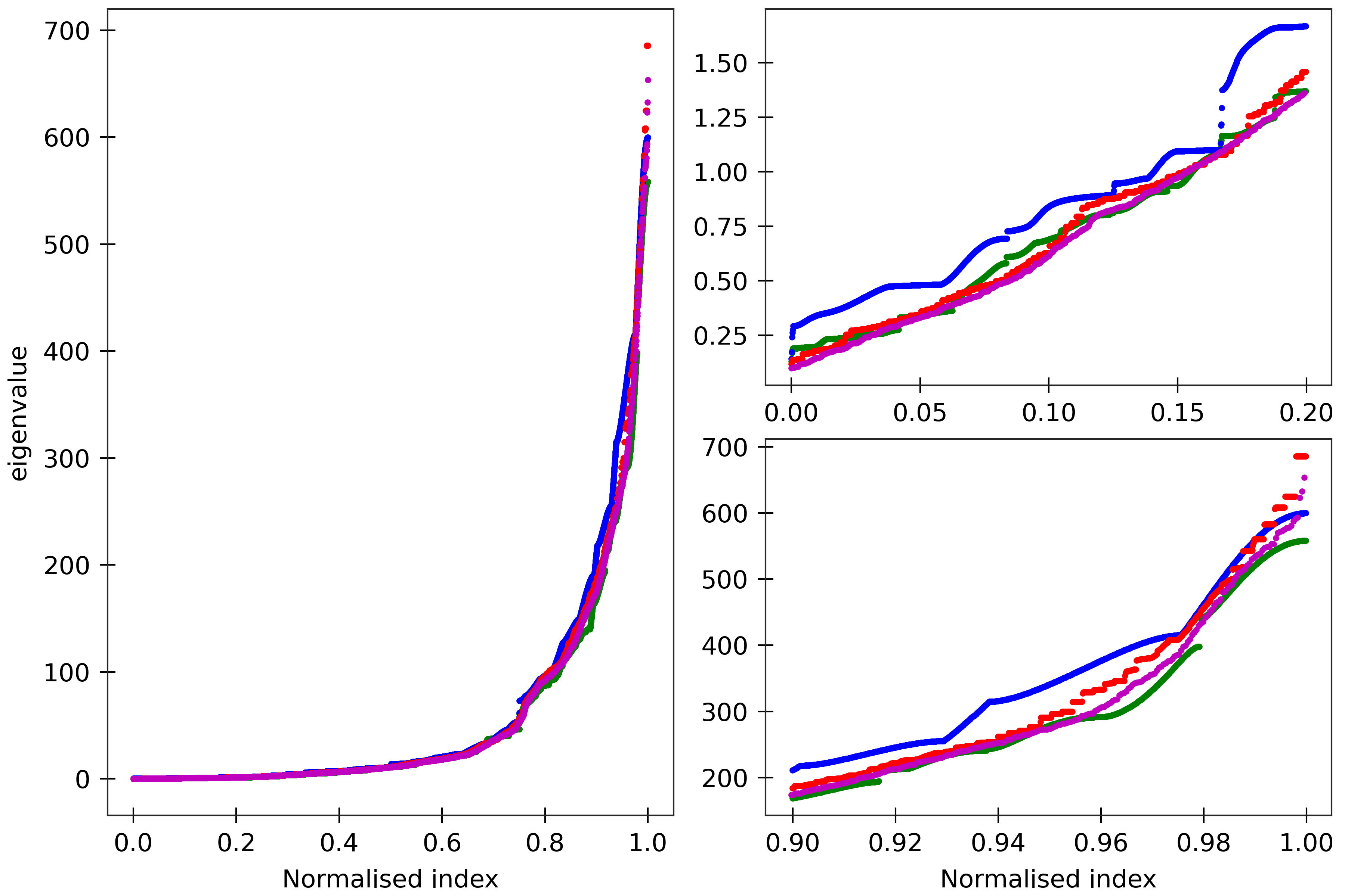 Stiffness spectra