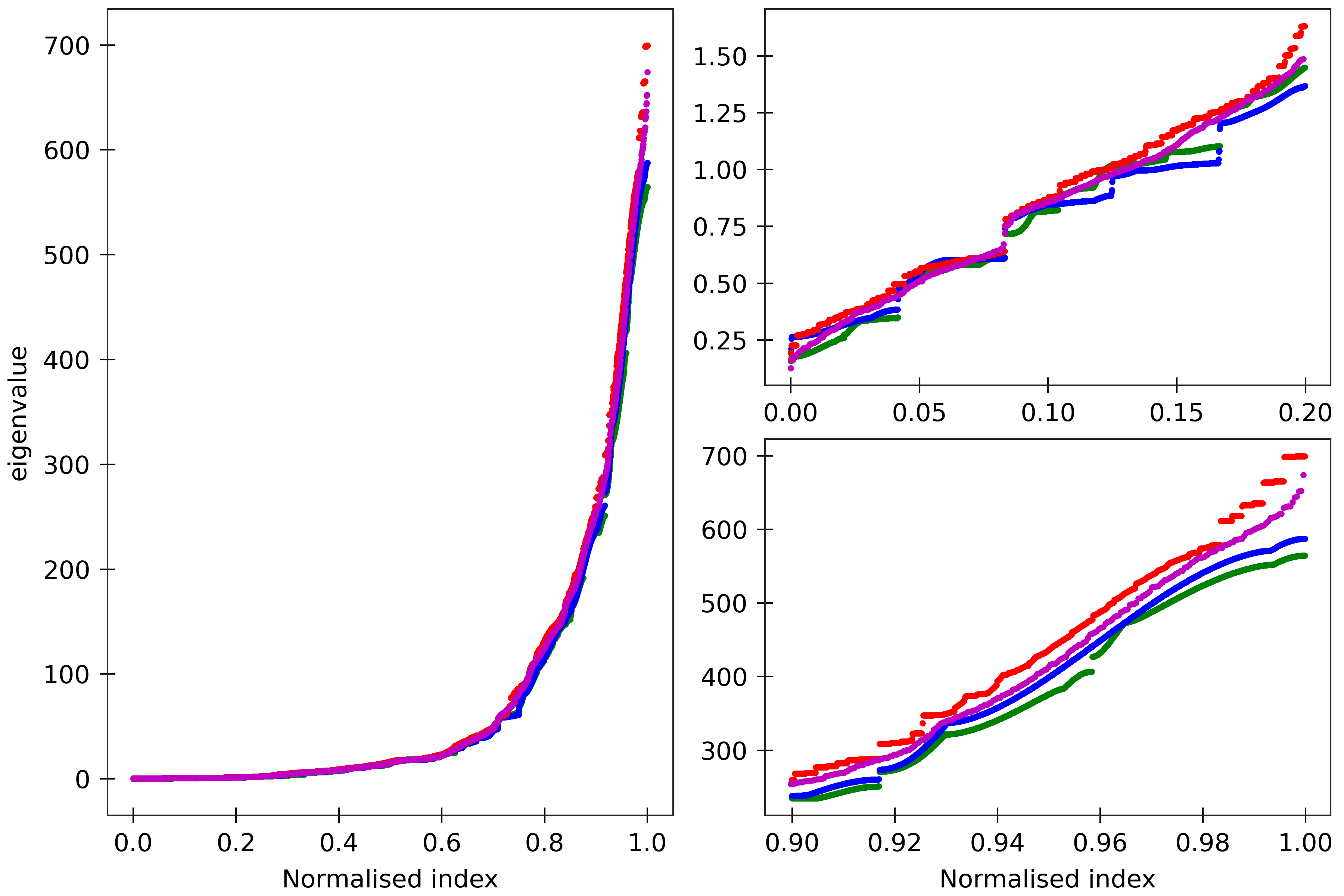 Stiffness spectra